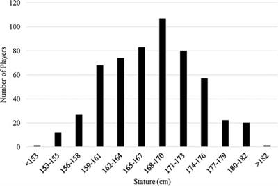 Deconstructing stereotypes: Stature, match-playing time, and performance in elite Women's World Cup soccer